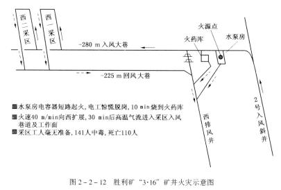 生產礦井主要通風機必須裝有反風設施，并能在10min內改變巷道中的風流方向；