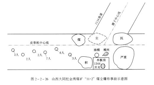 開采有煤塵爆炸危險(xiǎn)煤層的礦井，必須有預(yù)防和隔絕煤塵爆炸的措施。