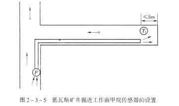 低瓦斯礦井的煤巷、半煤巖巷和有瓦斯涌出的巖巷掘進(jìn)工作面，必須在工作面設(shè)置甲烷傳感器。