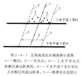 突出礦井必須對突出煤層進行區(qū)域突出危險性預測(簡稱區(qū)域預測)和工作面突出危險性預測(簡稱工作面預測)。