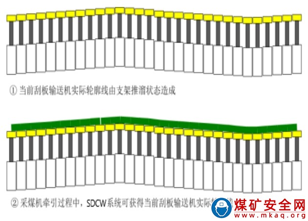 綜采工作面采煤機(jī)慣導(dǎo)系統(tǒng)，精準(zhǔn)實(shí)現(xiàn)液壓支架自動(dòng)找直！